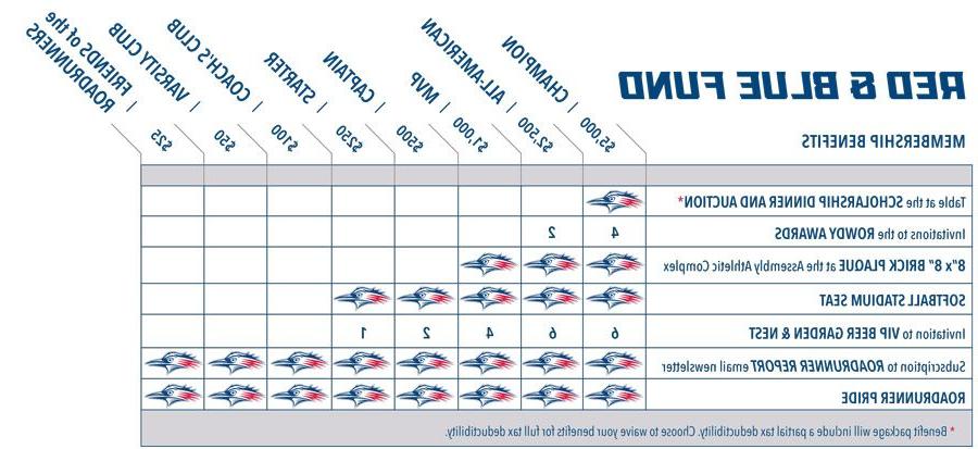 MSU Denver softball Red & Blue Fund benefits chart